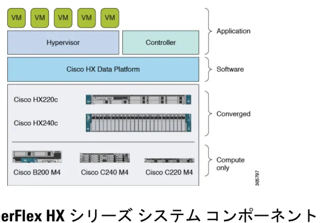 図 1：Cisco HyperFlex System の概要