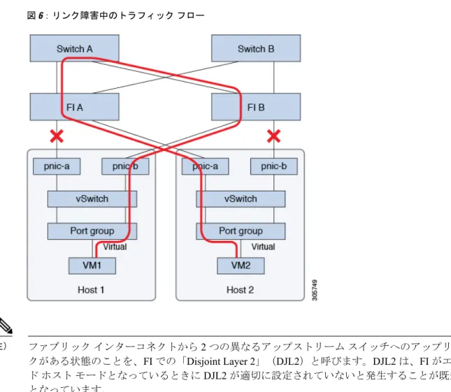 図 6：リンク障害中のトラフィック フロー