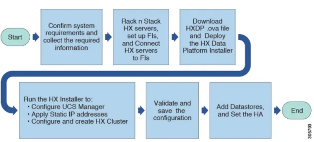 図 7：Cisco HX シリーズ サーバの設置および事前設定されたシステムの設定ワークフロー