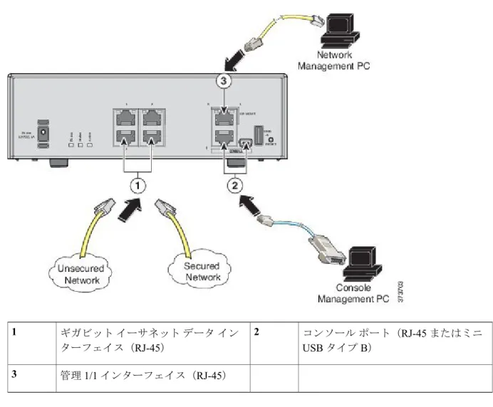 図 22：ASA 5506H-X のケーブル接続 コンソール ポート（ RJ-45 またはミニ USB タイプ B）ギガビット イーサネット データ イン2ターフェイス（RJ-45）1 管理 1/1 インターフェイス（RJ-45）3 b) （オプション）コンソール ポート：CLI を使用する場合。シリアル コンソール ケーブルを使用して、 コンピュータまたはターミナル サーバを RJ-45 ポートまたはミニ USB タイプ B ポートに接続します。 同時にアクティブにできるのは 1 個のコンソール ポートだ