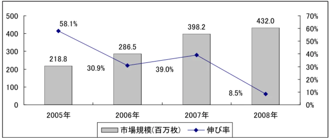 図 2 2005 年－2008 年世界大画面 TFT－LCD パネル販売量と伸び率 218.8 286.5 398.2 432.058.1% 30.9% 39.0% 8.5% 0100200300400500 2005年 2006年 2007年 2008年 0% 10%20%30%40%50%60%70% 市場規模(百万枚) 伸び率 データ出典：ＣＣＩＤ（賽迪顧問） 2009.09 金融危機の影響により、一部の大手液晶パネルメーカーは損失を出し、巨大な資金のプ レッシャーに直面することとなった。このような条