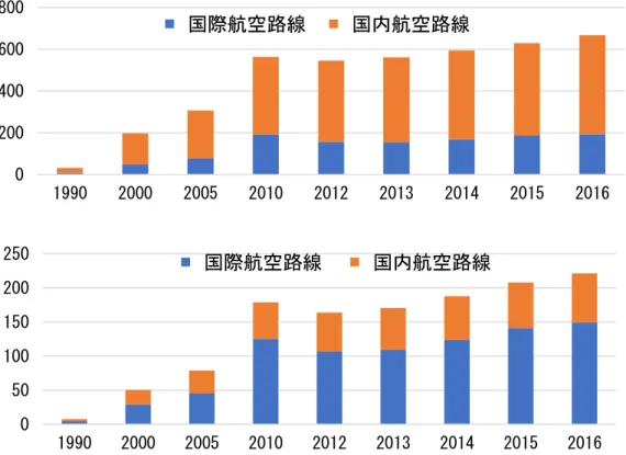 図 2.6  国際・国内別民間航空貨物輸送量 