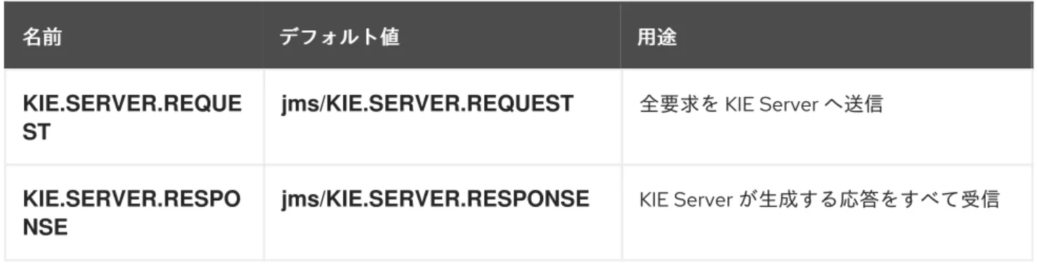 表 4.3 KIE Server  に必要な に必要な  JMS  アクティベーション仕様 アクティベーション仕様第
