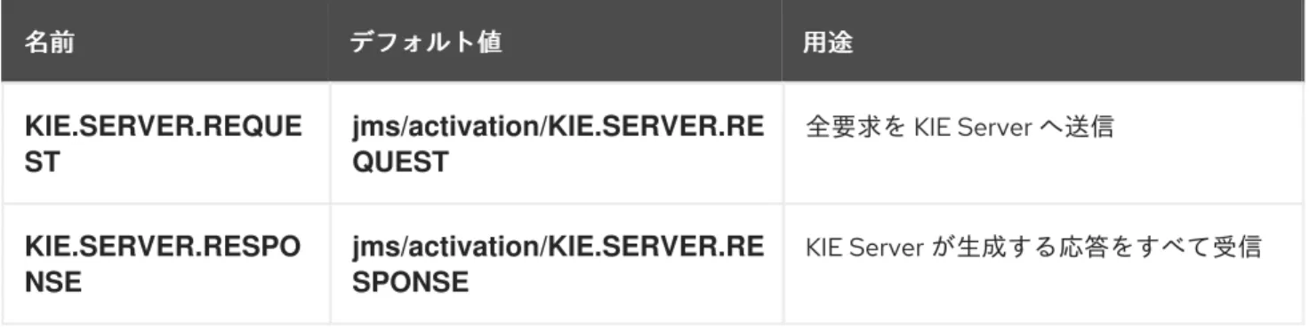 図 4.2 WebSphere  設定ページ 設定ページ