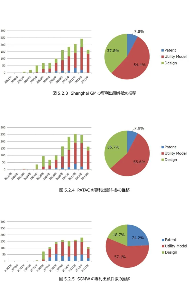 図 5.2.3  Shanghai GM の専利出願件数の推移 