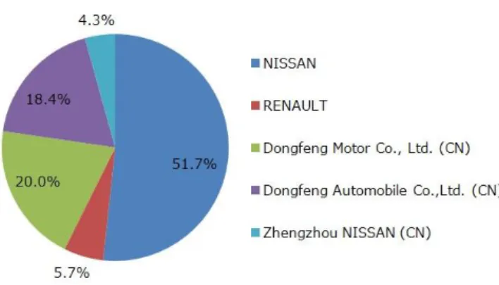 図 5.4.2 ないし図 5.4.6 はそれぞれ、NISSAN、RENAULT、東風汽車有限公司（Dongfeng  Motor  Co.,  Ltd.）、東風汽車股份有限公司（Dongfeng  Automobile  Co.,  Ltd.）および鄭州日産汽車有限公司