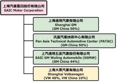図 3.2  第一汽車集団の出資関係 