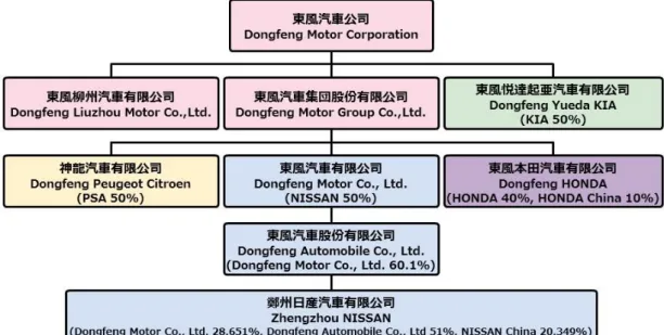 図 3.3  東風汽車公司の出資関係 