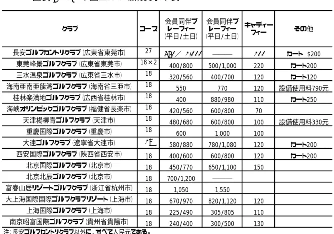 図表 7 − 4  中国ゴルフ場消費水準表 出所：『中国ゴルフ』誌資料を元に作成。 大連ゴルフクラブ（遼寧省大連市）18 580/880 780/1,080 120 カート200西安国際ゴルフクラブ（陜西省西安市）18400/600600/800120カート200北京北辰ゴルフクラブ（北京市）富春山居リゾートゴルフクラブ（浙江省杭州市）181,0501,550大上海国際国際ゴルフクラブリゾート（上海市）18670/970820/1,120120上海国際ゴルフクラブ（上海市）18225/490305/8051