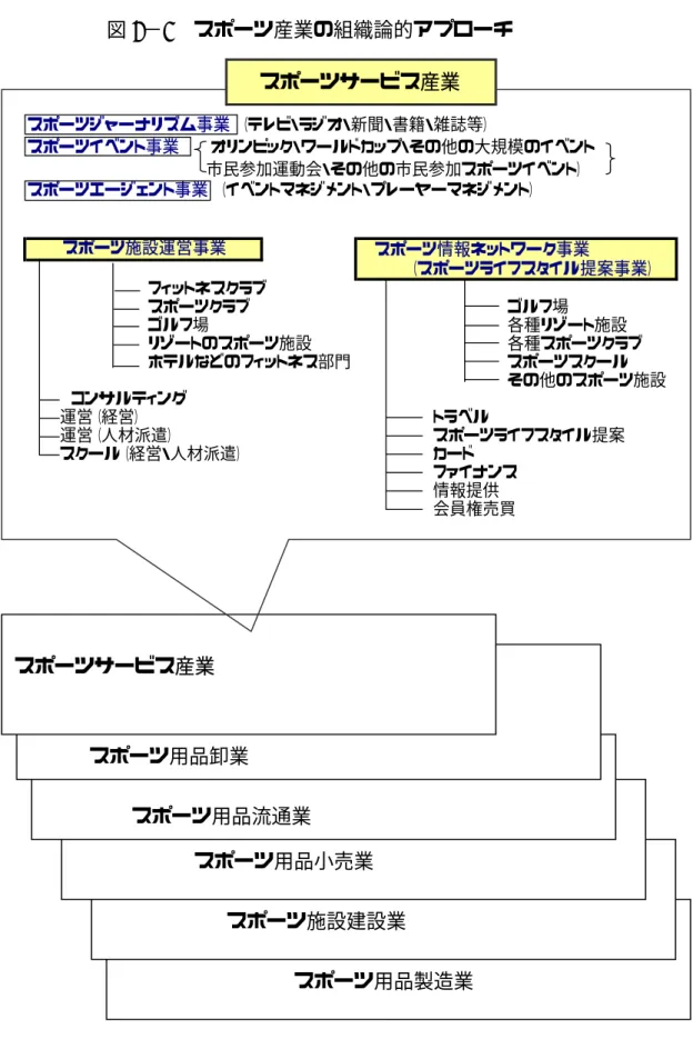図 7 − 6  スポーツ産業の組織論的アプローチ 出所：同図表 7−5。                      スポーツ用品製造業             スポーツ施設建設業スポーツ用品小売業スポーツ用品卸業スポーツサービス産業スポーツジャーナリズム事業  （テレビ・ラジオ・新聞・書籍・雑誌等） スポーツイベント事業   オリンピック・ワールドカップ・その他の大規模のイベント市民参加運動会・その他の市民参加スポーツイベント）スポーツエージェント事業 （イベントマネジメント・プレーヤーマネジメント）スポ
