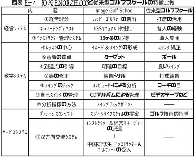 図表 8 − 1   Image Golf School と従来型ゴルフスクールの特徴比較