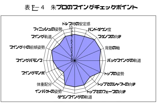 表 8 −４ 朱プロのスイングチェックポイント ア 01234589 10 ドレス時の安定感 ハンドダウン度 スタンスの向き背筋の軸 バックスイングの軌道 トップの姿勢 トップでのシャフトの向き トップでのフェースの向き ダウンスイングの軌道インパクトの姿勢体重配分スイングテンポスイングバランススイング中の前傾姿勢スイング軌道フィニッシュの姿勢       出所：筆者作成。  ここで、 「 グサービス企業を目指す。具体的に、顧客の管理から入り、顧客の年齢、性別、 職業、志向、特技、趣味などを内容とするアンケ