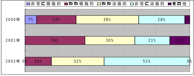 図 4 − 5  新規契約出展について住宅メーカーの意欲アンケートの返答  0 % 7 % 1 6 % 3 6 % 2 4 % 3 2 % 3 0 %3 8 % 5 2 % 2 1 % 2 8 % 0 %1 2 %3 %2 0 0 2 年2 0 0 1 年2 0 0 0 年非 常 に 積 極 的や や 積 極 的や や 消 極 的非 常 に 消 極 的そ の 他 出所：同図表 4 − 5 。 第二に、既存出展には出展料の削減志向が強い。住宅メーカーによる展示場 の選別が進む中で、既存出展メーカーの維持や新規