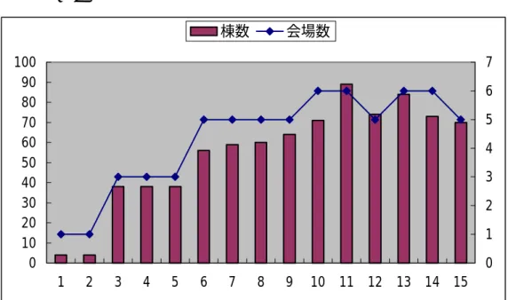 図表 4 − 8  住宅展示場の棟数と会場数の推移 102030405060708090100 234567棟数会場数 0 1 2 3 4 5 6 7 8 9 10 11 12 13 14 15 01   出所：筆者作成。  4.3  第二創業の視点 こういった厳しい住宅展示場市場を直面して、アドバンス開発株式会社にとっ て 企画と運営を任せられる。中でも、住宅メーカーに代わって、 顧客との直接接触を通じて得た心得を住宅メーカーの営業マンの育成にも役立 ったのである。  は第二創業の必要性があると考える。そ