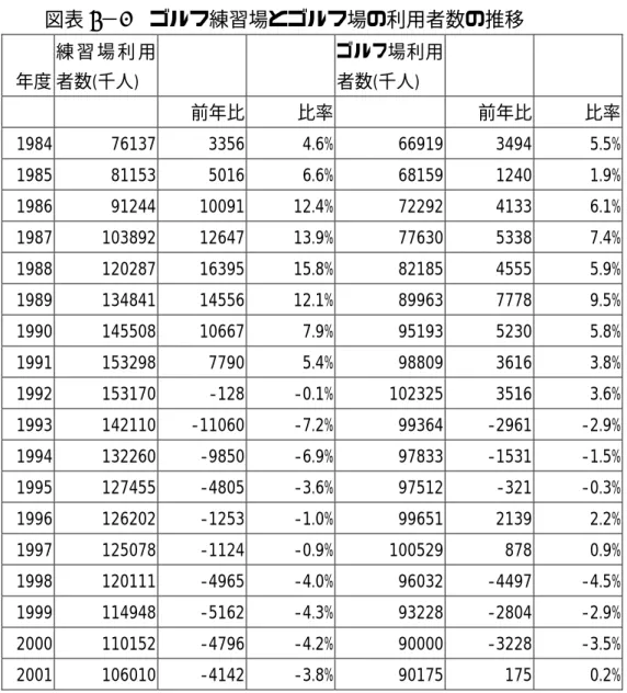 図表 5 − 3  ゴルフ練習場とゴルフ場の利用者数の推移  年度  練 習 場 利 用 者数(千人)        ゴルフ場利用 者数(千人)            前年比 比率    前年比  比率  1984 76137 3356 4.6% 66919 3494 5.5%  1985 81153 5016 6.6% 68159 1240 1.9%  1986 91244  10091 12.4% 72292 4133 6.1%  1987 103892 12647 13.9% 77630 5338  