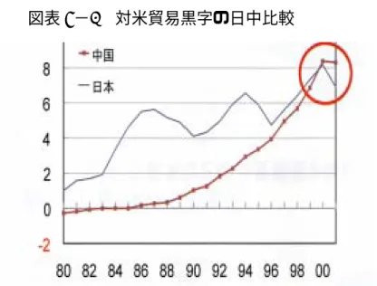 図表 6 − 2  対米貿易黒字の日中比較             出所：米国商務省資料。 図表 6 − 3  中国から米国への輸出品目別シェア  出所： WTO 「国際貿易統計 2002 」 。 さらに、図表 6 ‐ 3 、図表 6 ‐ 4 が示すように、その輸出品目も付加価値の高 製品にシフトしている。 WTO 「国際貿易統計 2002 年」の資料によると、中 の米国への輸出品に占める電気・通信機器の割合は既に 4 分の 1 を超えてい る（図表 6 − 3 参照） 。また、日経新聞によると、 2002