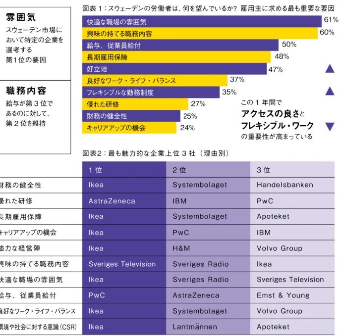図表 1：スウェーデンの労働者は、何を望んでいるか？  雇用主に求める最も重要な要因 快適な職場の雰囲気 興味の持てる職務内容 給与、従業員給付 長期雇用保障 好立地 良好なワーク・ライフ・バランス フレキシブルな勤務制度 優れた研修 財務の健全性 キャリアアップの機会 61％50％35％47％25％60％48％27％37％24％この 1 年間でアクセスの良さとフレキシブル・ワーク の重要性が高まっている職務内容給与が第 3 位であるのに対して、第 2 位を維持雰囲気スウェーデン市場において特定の企業を選考