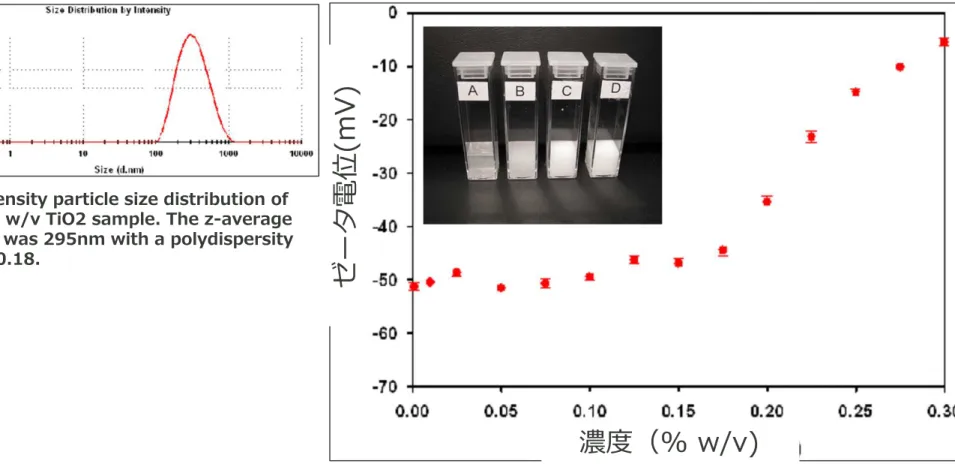 Fig. Intensity particle size distribution of  the 0.1% w/v TiO2 sample. The z-average  diameter was 295nm with a polydispersity  index of 0.18.
