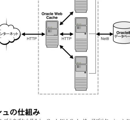 図 1-1 Oracle Web Cache のアーキテクチャ のアーキテクチャ のアーキテクチャ のアーキテクチャ