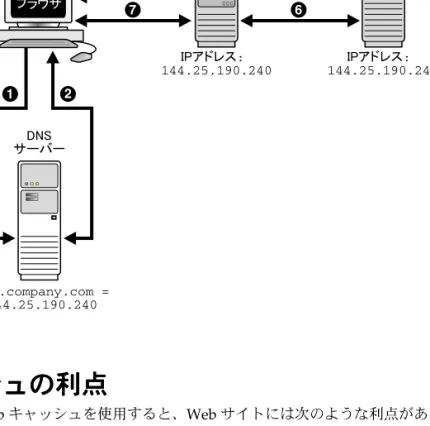 図 1-2 Web サーバー処理の高速化 サーバー処理の高速化 サーバー処理の高速化 サーバー処理の高速化