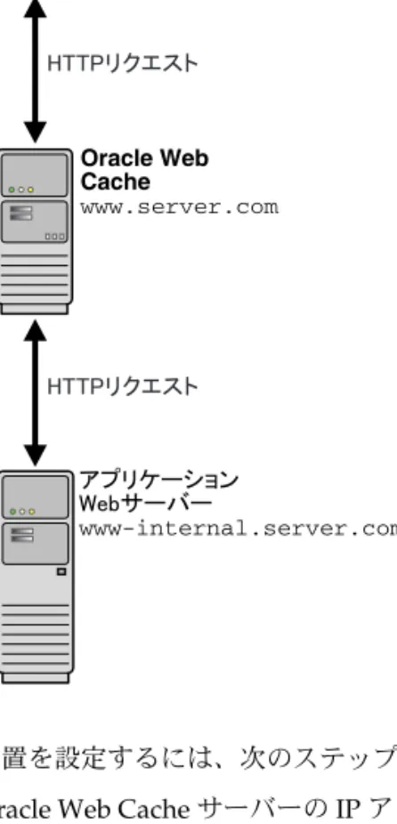 図 3-2 アプリケーション アプリケーション アプリケーション アプリケーション Web サーバーとは別のコンピュータに配置された サーバーとは別のコンピュータに配置された サーバーとは別のコンピュータに配置された サーバーとは別のコンピュータに配置された Oracle Web Cache