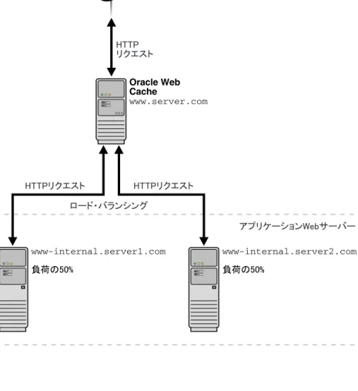 図 3-4 Oracle Web Cache を使用したロード・バランシング を使用したロード・バランシング を使用したロード・バランシング を使用したロード・バランシング