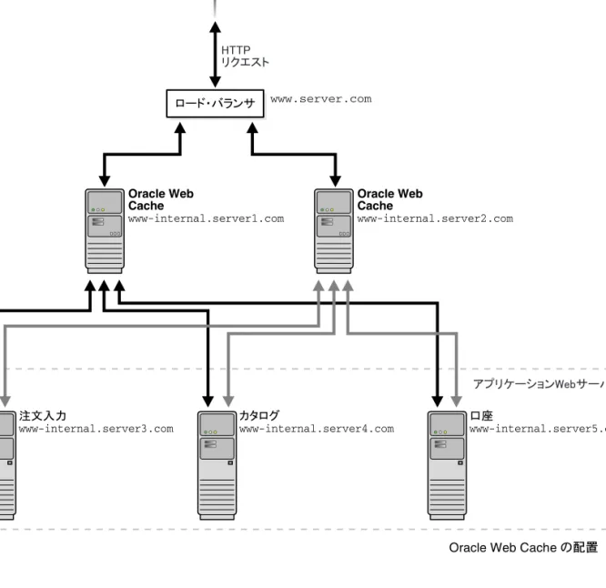 図 3-7 複数の 複数の 複数の 複数の Oracle Web Cache のフェイルオーバー・ペアの設定 のフェイルオーバー・ペアの設定 のフェイルオーバー・ペアの設定 のフェイルオーバー・ペアの設定