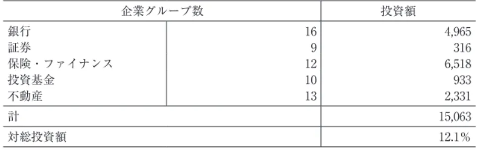 表 3  2007年末の GC91/ 経済集団の金融・証券・不動産部門への投資 （単位：10億ドン） 企業グループ数 投資額 銀行 16 4,965 証券 9 316 保険・ファイナンス 12 6,518 投資基金 10 933 不動産 13 2,331 計 15,063 対総投資額 12.1％ （出所）  表 2 に同じ。