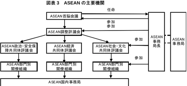 図表 3  ASEAN の主要機関  任命 ASEAN首脳会議 参加 参加 ASEAN調整評議会 参加 ASEAN政治・安全保 障共同体評議会 ASEAN経済 共同体評議会 ASEAN社会・文化共同体評議会 参加 ASEAN部門別 閣僚組織 ASEAN部門別閣僚組織 ASEAN部門別閣僚組織 ASEAN事務局長 ASEAN 事務局 ASEAN国内事務局              
