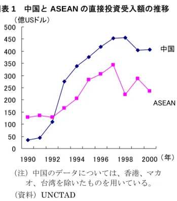 図表 1  中国と ASEAN の直接投資受入額の推移              050100150200250300350400450500 1990 1992 1994 1996 1998 2000（億USドル） （年）中国 ASEAN                     （注）中国のデータについては、香港、マカ オ、台湾を除いたものを用いている。                    （資料）UNCTAD  1990 年代後半に入ると、ASEAN は政治や社会分野においても協力を深化させていく。 