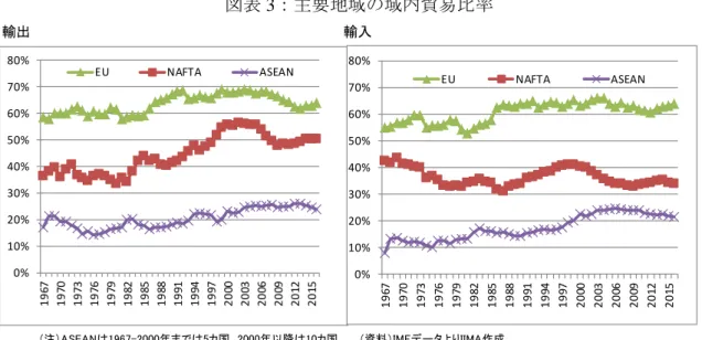 図表 3 ：主要地域の域内貿易比率 ASEAN の輸出相手国別内訳をみると、 ASEAN 域内に、日本、中国、香港、韓国を 加えた東アジアが過半を占める。 ASEAN と東アジア域内の貿易面でのつながりは強ま っている。もっとも、 ASEAN  自由貿易地域（ AFTA ）の完成をめざし、 1992 年から域 内関税引き下げの努力が続けられてきたことを背景に、域内貿易比率は緩やかながら上 昇がみられる。 EU や NAFTA の事例でも、共通市場の創設（ 1980 年代半ばの欧州共同 市場、 1994 年の
