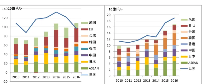 図表 5 ： ASEAN への対内直接投資の出資国別内訳（フロー） ＜ ASEAN10 カ国＞           ＜うち CLMV4 カ国＞ 3.  ASEAN 経済共同体（ AEC ）とアジア地域の経済・金融協力 （ 1 ） 「 AEC2025 ブルー・プリント」 「 AEC2025 ブルー・プリント」は、①高度に統合され、結束した経済、②競争力の ある革新的でダイナミックな ASEAN 、③高度化した連結性と分野別協力、④強靭（き ょうじん）で包括的、人間本位・人間中心の ASEAN 、⑤グローバル 