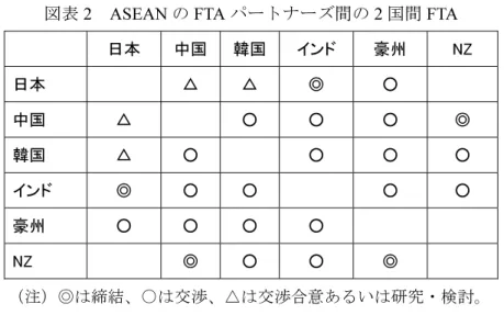 図表 2 ASEAN の FTA パートナーズ間の 2 国間 FTA 
