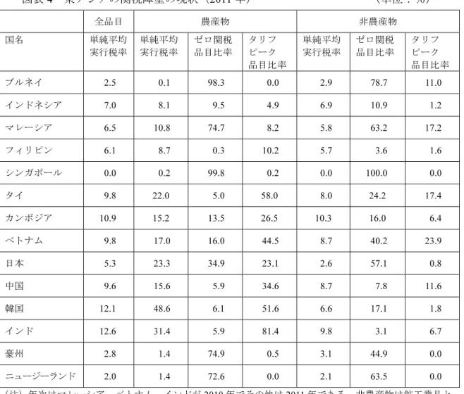 図表 4 東アジアの関税障壁の現状（ 2011 年）                    （単位：％） 全品目 農産物 非農産物 国名 単純平均 実行税率 単純平均実行税率 ゼロ関税品目比率 タリフ ピーク  品目比率 単純平均実行税率 ゼロ関税品目比率 タリフ ピーク  品目比率 ブルネイ 2.5 0.1  98.3 0.0 2.9 78.7  11.0  インドネシア 7.0 8.1 9.5 4.9 6.9 10.9 1.2  マレーシア 6.5 10.8 74.7  8.2  5.8  63.2 1