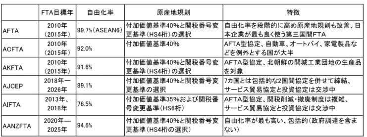 図表 5 AFTA および「 ASEAN ＋ 1 」 FTA の概要   FTA目標年  自由化率  原産地規則  特徴  AFTA  2010年 （2015年）  99.7%（ASEAN6）  付加価値基準40％と関税番号変更基準（HS4桁）の選択  自由化率を段階的に高め原産地規則も改善、日本企業が最も良く使う第三国間ＦＴＡ  ACFTA  2010年 （2015年）  92.0%  付加価値基準40％  AFTA型協定、自動車、オートバイ、家電製品などを例外とする国が大半  AKFTA  2010年 