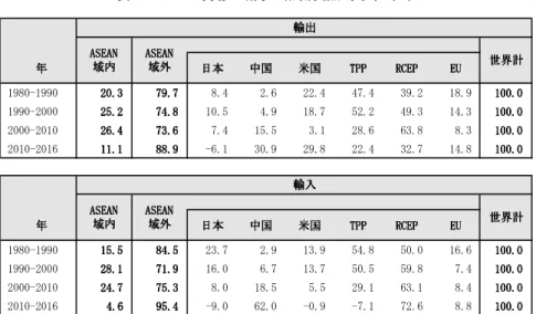 表 2　ASEAN 貿易の域内・域外別増加寄与率（％）