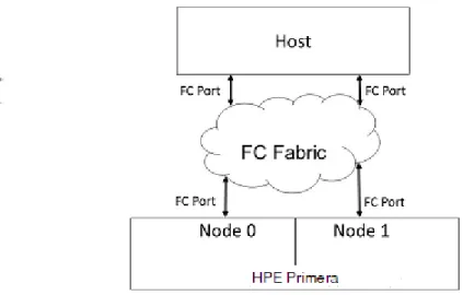 図 2: FC-to-FC 接続の基本図