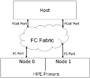 図 3: FCoE-to-FC 接続の基本図