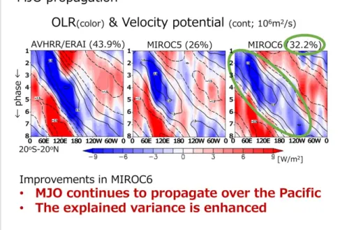 図 筆者が発表した新モデル MIROC6 における MJO の東方伝播の改善