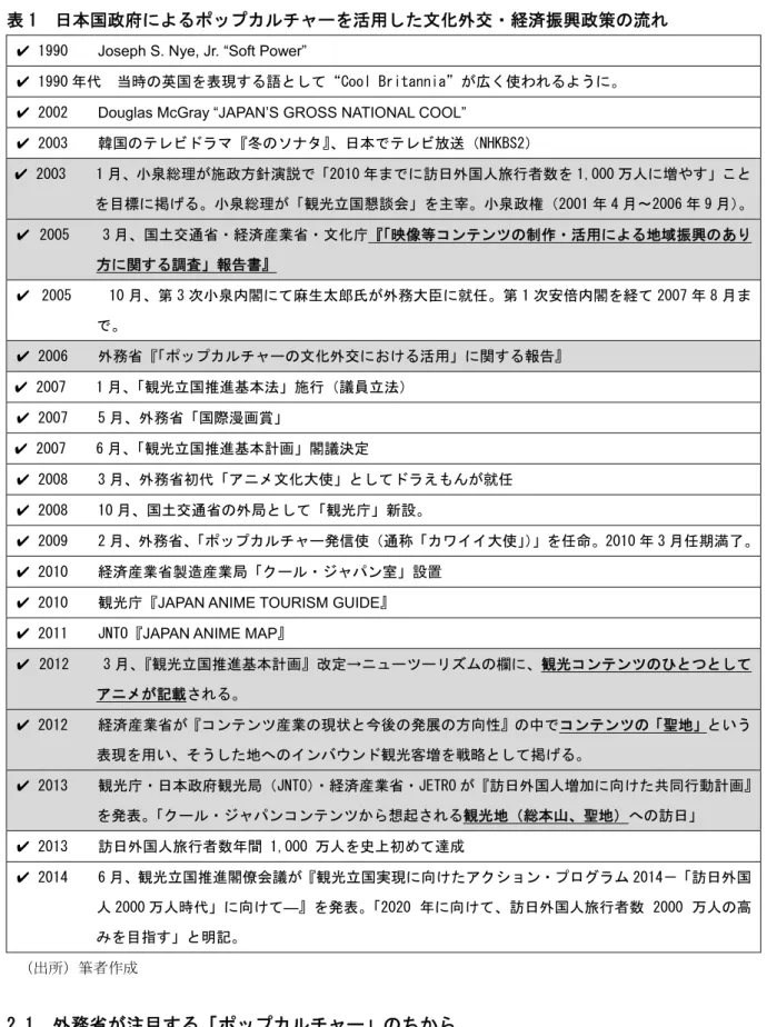表 1  日本国政府によるポップカルチャーを活用した文化外交・経済振興政策の流れ 