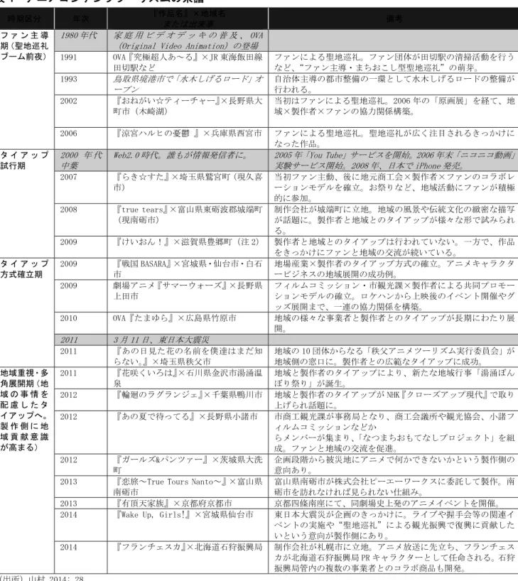 表 4  アニメコンテンツツーリズムの系譜  時期区分  年次  『作品名』×地域名  または出来事  備考  フ ァ ン 主 導 期（聖地巡礼 ブーム前夜）  1980 年代  家 庭 用 ビ デ オ デ ッ キ の 普 及 、 OVA
