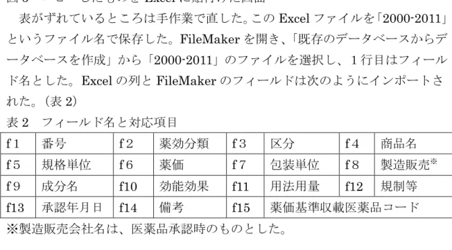 図 5    コピーしたものを Excel に貼付けた画面    表がずれているところは手作業で直した。この Excel ファイルを「 2000-2011 」 というファイル名で保存した。 FileMaker を開き、 「既存のデータベースからデ ータベースを作成」から「 2000-2011 」のファイルを選択し、１行目はフィール ド名とした。 Excel の列と FileMaker のフィールドは次のようにインポートさ れた。（表 2 ） 表 2    フィールド名と対応項目 f １ 番号 f ２ 薬効分