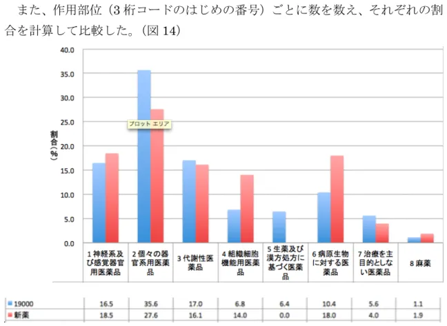 図 14    作用部位ごとの医薬品の割合