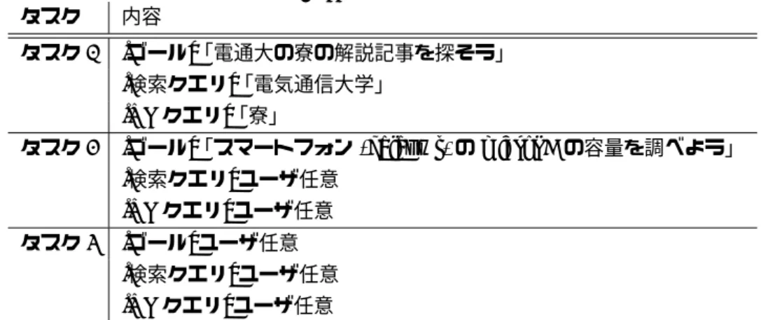 表 5.1: 評価実験のタスク タスク 内容 タスク 1 [ゴール]「電通大の寮の解説記事を探そう」 [検索クエリ]「電気通信大学」 [VP クエリ]「寮」 タスク 2 [ゴール]「スマートフォン (galaxy s) の microSD の容量を調べよう」 [検索クエリ] ユーザ任意 [VP クエリ] ユーザ任意 タスク 3 [ゴール] ユーザ任意 [検索クエリ] ユーザ任意 [VP クエリ] ユーザ任意 • スニペット及び VP でゴールが達成できた場合にはページを必ずしても開く必要はない， • 検索・