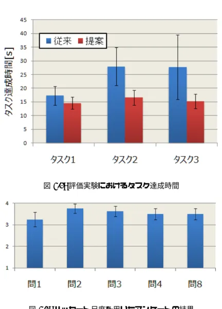 図 5.2: 評価実験におけるタスク達成時間 図 5.3: リッカート尺度を用いたアンケートの結果 らば，情報量は多い方がよく，VP により十分所望の情報が存在するページもしくはそのものを見 つけられるならば長くなっても問題ないという意見が多かった． しかし，VP の提示における問題点として，従来のスニペットによりも VP は被験者の目を引い てしまうため，SERP 上の情報を十分に把握するには慣れが必要であると 2 人の被験者は回答し た．これは VP が画像であるため，被験者は反射的にテキストスニペット