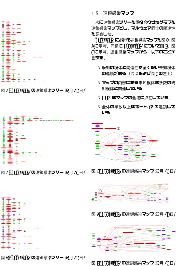 図 2: honeypot1 の連鎖感染ツリー (4 月 29 日 ) 図 3: honeypot2 の連鎖感染ツリー (4 月 28 日 ) 図 4: honeypot2 の連鎖感染ツリー (4 月 29 日 ) 4.2 連鎖感染マップ 次に連鎖感染ツリーを重ね合わせたグラフを連鎖感染マップとし，マルウェア同士の関連性を調査した．honeypot1における連鎖感染マップを図5，図6に示す．同様にhoneypot2について図7，図8に示す．連鎖感染マップから，以下のことが言える．•既知の検体と関連性が全くな