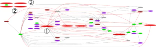 図 8: honeypot2 の連鎖感染マップ (4 月 29 日 ) 4.3 未知検体種類の推測 4 つの連鎖感染マップにおいて視覚的特徴を 抽出できた以下の未知検体について種類の推測 を試みた（表 4 ）． 表 4: 未知検体種類の推測 ハッシュおよび推測理由 d7b9b9b10d9f7d2c961365b72e189eb95a9f03f8 1 ⃝ 4 つのマップ全てに出現し，多数の検体と関連 しているため， PE ファイル感染型と推測 5037c080b4343d2d2e37c42d489ﬀae386