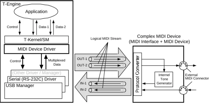 図  1：機能ブロック構成例 (2 ポートの複合デバイス) 