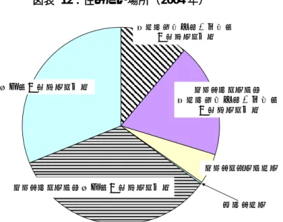 図表 12：住みたい場所（2004 年）  街なかや都市の中心部に 住みたいと思う どちらかといえば 街なかや都市の中心部に 住みたいと思う どちらともいえない わからないどちらかといえば郊外に住みたいと思う郊外に住みたいと思う （資料）内閣府『2004 年住宅に関する世論調査』2004 年    図表 13：郊外に住みたい理由（2004 年）  70.2 44.3 29.2 27.2 26.7 24.9 18.2 7.5 0.8 0.5 0.20 20 40 60 80緑や水辺など自然環境がよいから日当た