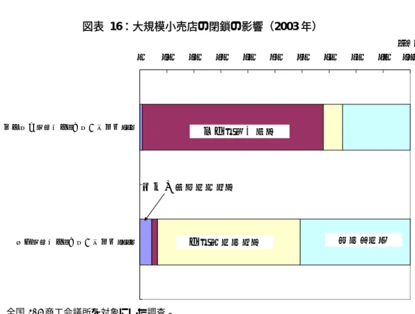図表 16：大規模小売店の閉鎖の影響（2003 年）  0 10 20 30 40 50 60 70 80 90 100 中心市街地での退店（回答会議所数77） 郊外での退店（回答会議所数179） 活性化につながった 悪影響を与えた 影響はなかった わからない （％） （注）全国 527 商工会議所を対象にした調査。  （資料）日本商工会議所『「平成 15 年度街づくりの推進に関する総合調査」集計結果』2004 年  物的に満たされつつある消費者は、店が近くにあるということよりも、価格、品質、品揃 えの豊富